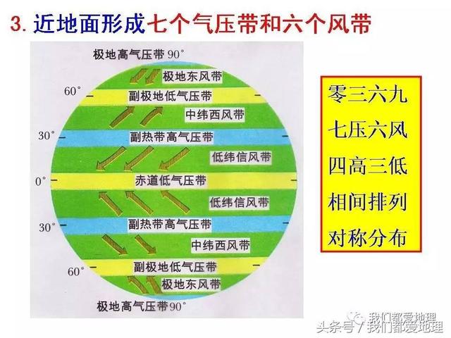 高中地理必修1新课精讲-气压带和风带