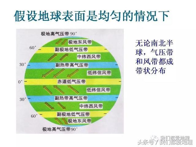 高中地理必修1新课精讲-气压带和风带