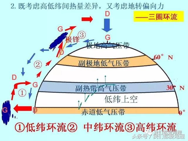 高中地理必修1新课精讲-气压带和风带