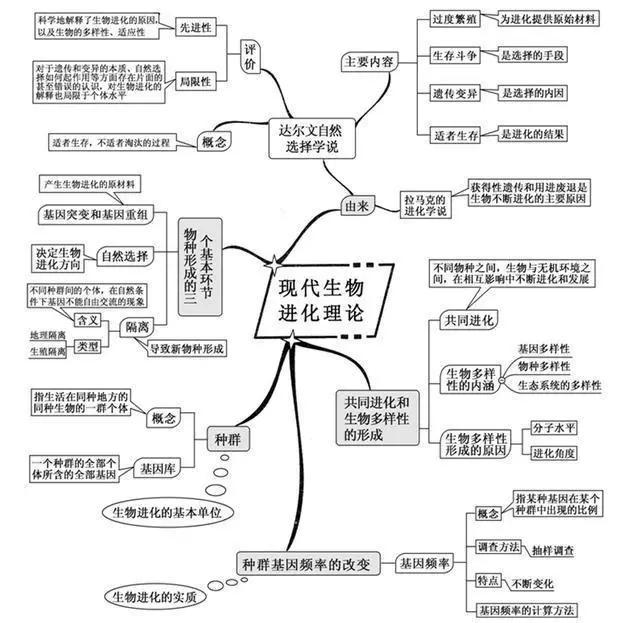 20张图包涵高中生物全部知识，适用2018年高考