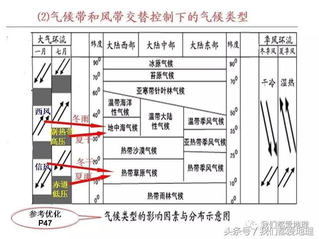 高中地理必修1新课精讲-气压带和风带