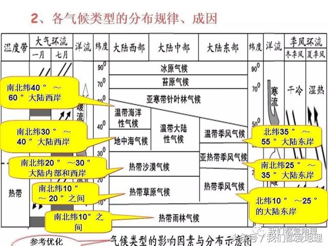 高中地理必修1新课精讲-气压带和风带