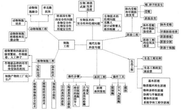 20张图包涵高中生物全部知识，适用2018年高考