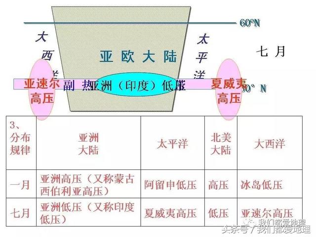 高中地理必修1新课精讲-气压带和风带