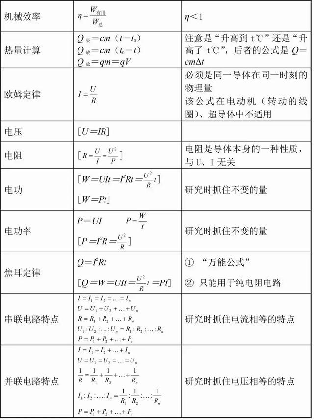 全方位知识点+20余条公式，初中物理的重点都在这了!