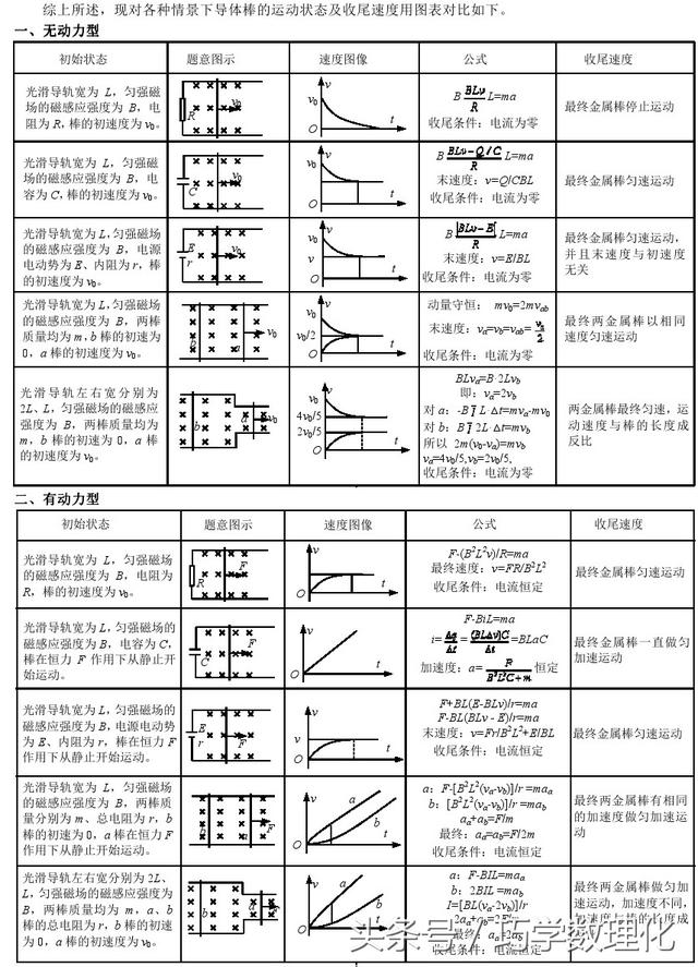 高考巧提分真材实料拿高分电磁感应中的终态问题！