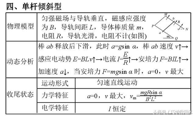 高考巧提分真材实料拿高分电磁感应中的终态问题！