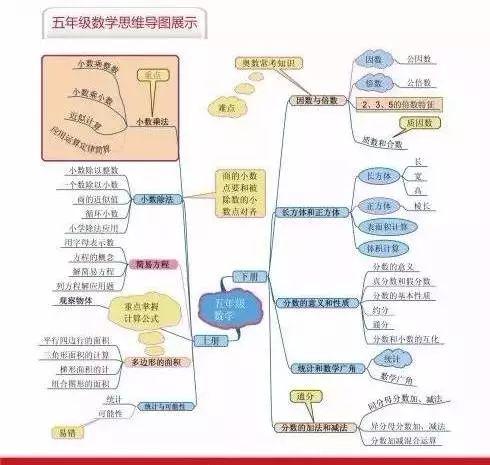 小学1-6年级奥数思维训练题汇总（附小学数学思维导图）