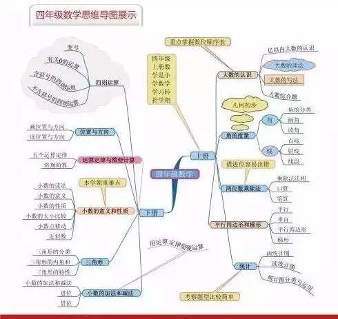 小学1-6年级奥数思维训练题汇总（附小学数学思维导图）