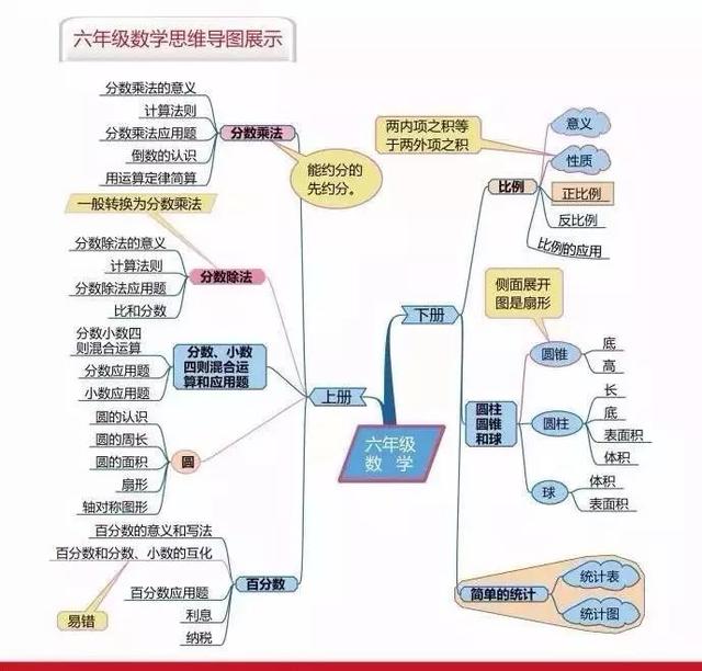 小学1-6年级奥数思维训练题汇总（附小学数学思维导图）