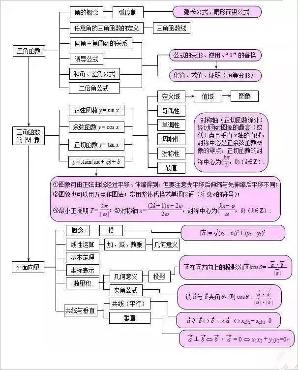 高中数学常考点全汇总，5分钟快速掌握80%基础知识！