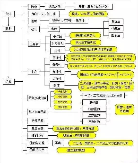 高中数学常考点全汇总，5分钟快速掌握80%基础知识！