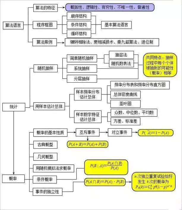 高中数学常考点全汇总，5分钟快速掌握80%基础知识！