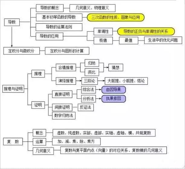 高中数学常考点全汇总，5分钟快速掌握80%基础知识！