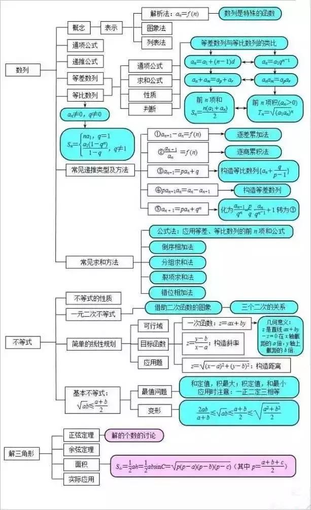 高中数学常考点全汇总，5分钟快速掌握80%基础知识！