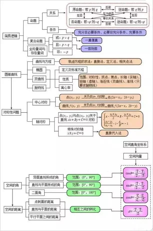 高中数学常考点全汇总，5分钟快速掌握80%基础知识！