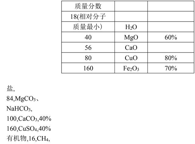 中考化学满分全靠它！初中化学基础知识大全，复习必备资料！