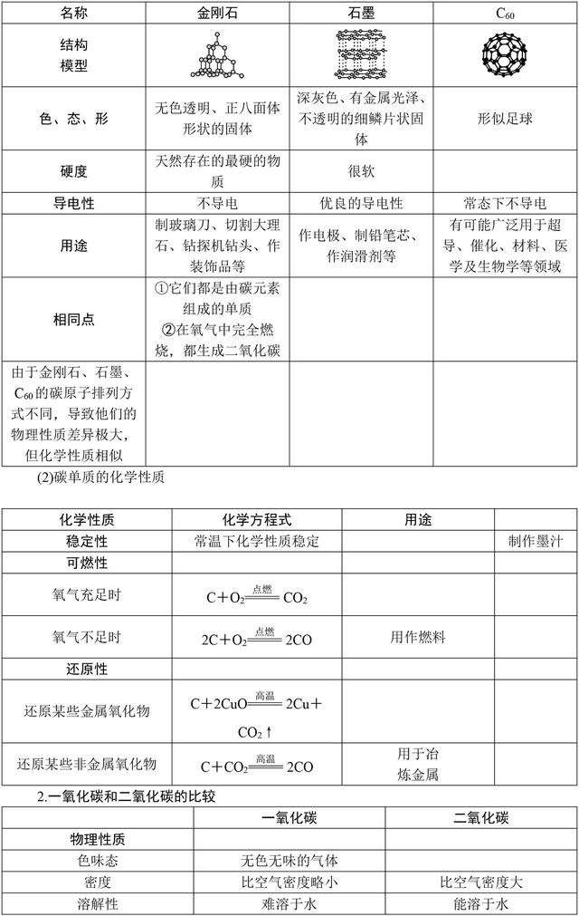 中考化学满分全靠它！初中化学基础知识大全，复习必备资料！