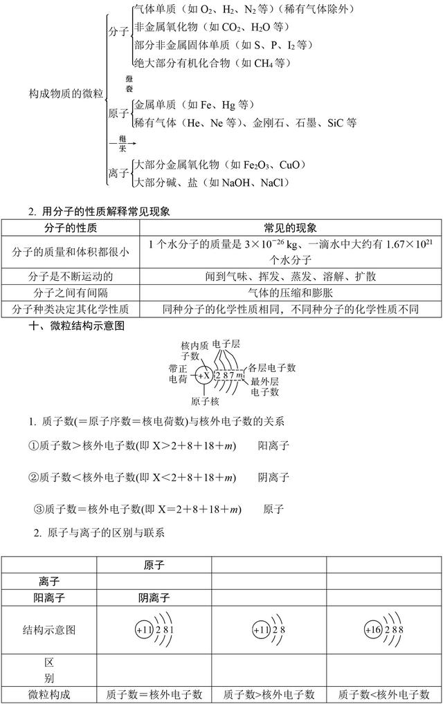 中考化学满分全靠它！初中化学基础知识大全，复习必备资料！