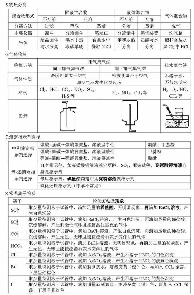 高考化学二轮复习必背知识总结！分模块汇总，超详细！