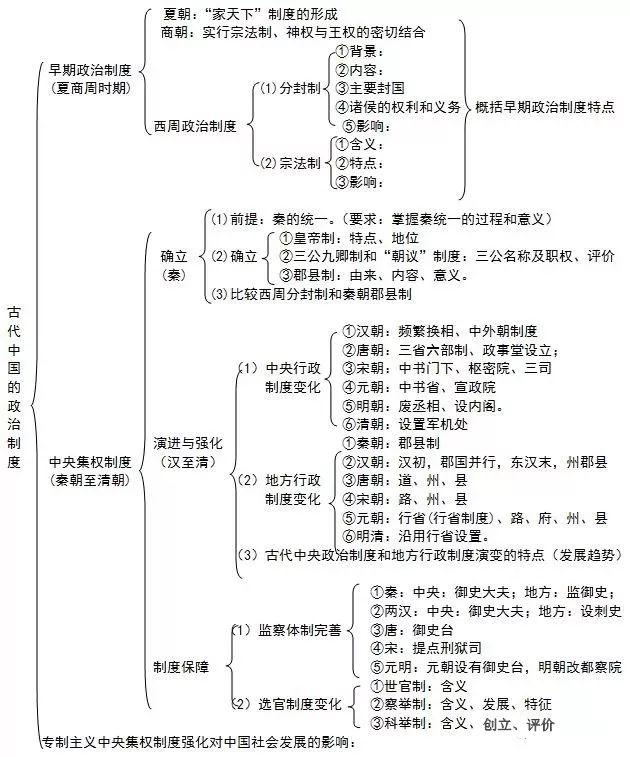 高考文综备考｜二轮复习开始：文综知识系统导图（历史、地理、政治）