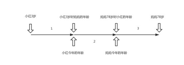 小学数学思维训练 1：年龄问题