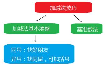 小学数学综合运算技巧