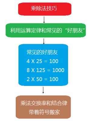 小学数学综合运算技巧