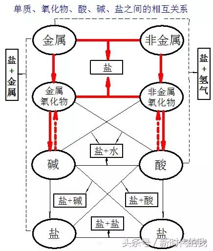 学好酸碱盐，化学就不难，掌握“12345”