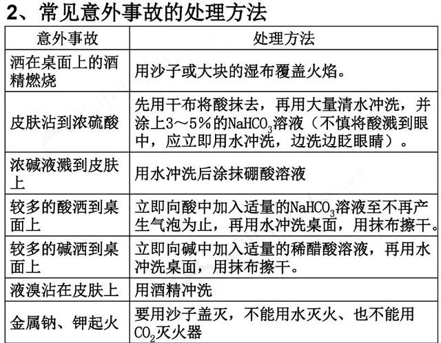 高考化学必考实验考点全汇总