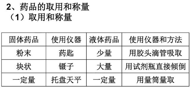 高考化学必考实验考点全汇总