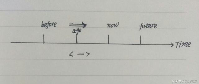 用数学时间轴法详解英语时态  易懂  易掌握  值得收藏