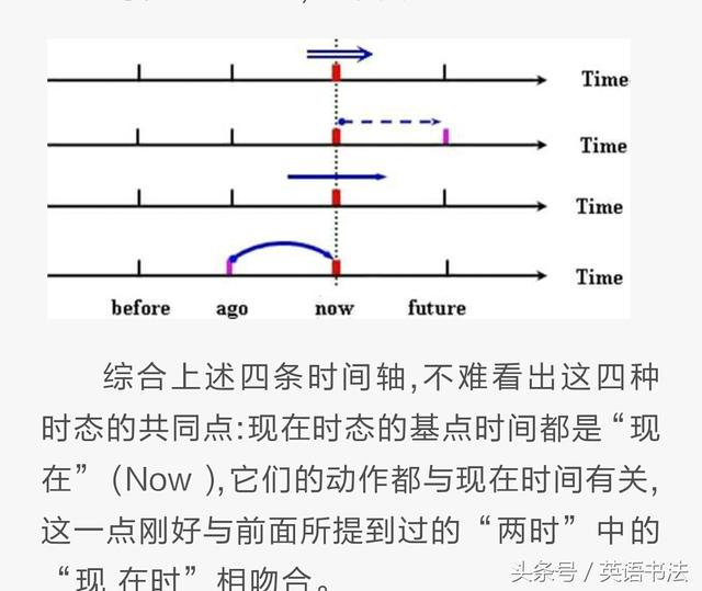 用数学时间轴法详解英语时态  易懂  易掌握  值得收藏