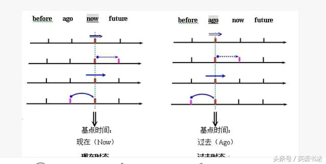 用数学时间轴法详解英语时态  易懂  易掌握  值得收藏