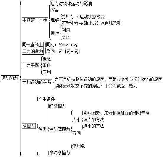 2018中考九年级物理运动和力基础知识汇总，知识点，解题技巧讲解