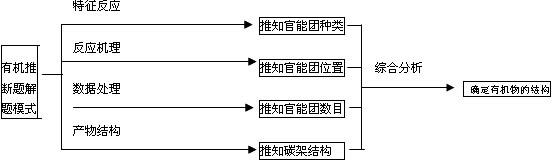 高中化学有机推断题专题突破，繁而不乱，有理有序拿高分！