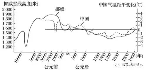 玩转地理 | 非地带性规律、雪线问题及例题解析