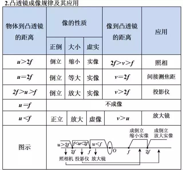 初中物理一篇搞定透镜难点（四大考点+命题剖析+实验探究）