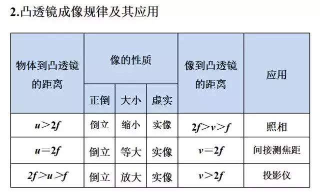 初中物理一篇搞定透镜难点（四大考点+命题剖析+实验探究）