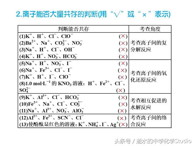 高三化学冲刺——离子共存必知和精练