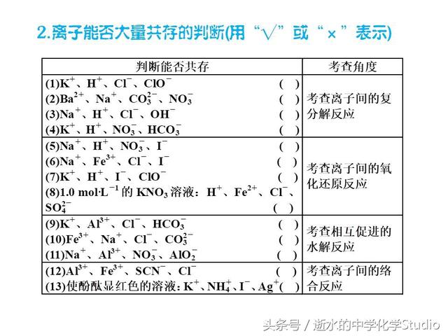 高三化学冲刺——离子共存必知和精练