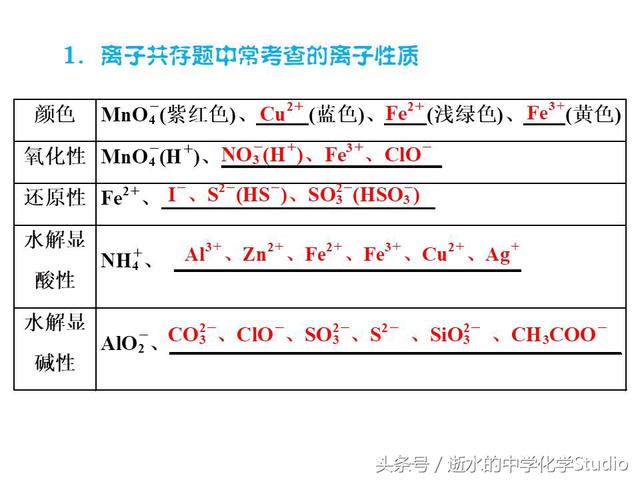 高三化学冲刺——离子共存必知和精练