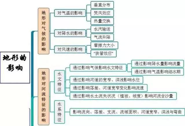 初中地理吃透这30张图，地理竟然没扣一分！