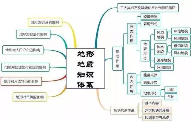 初中地理吃透这30张图，地理竟然没扣一分！