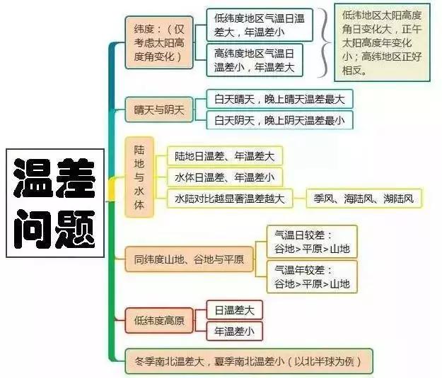 初中地理吃透这30张图，地理竟然没扣一分！