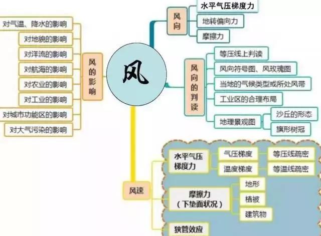 初中地理吃透这30张图，地理竟然没扣一分！