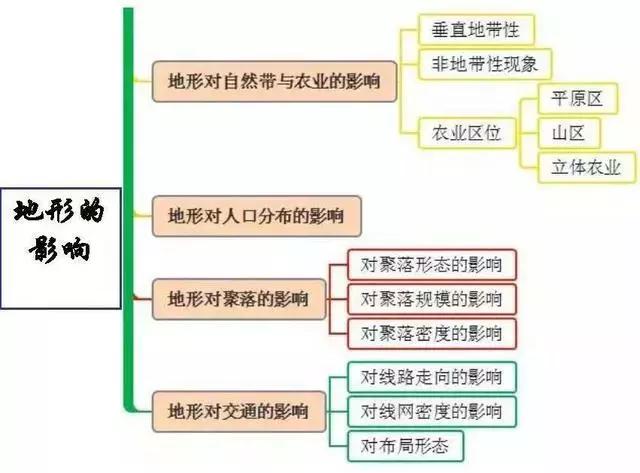 初中地理吃透这30张图，地理竟然没扣一分！