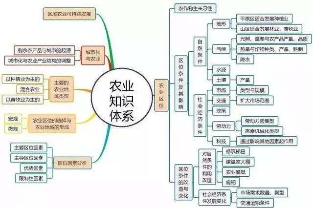 初中地理吃透这30张图，地理竟然没扣一分！