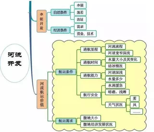 初中地理吃透这30张图，地理竟然没扣一分！