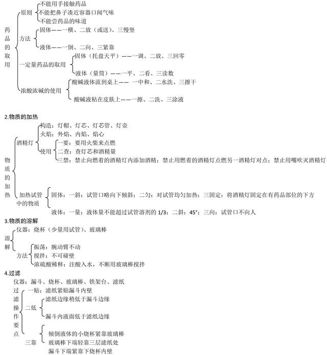 中考化学常考实验知识都在这里了，收藏了，考前一定要牢记！